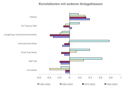 Korrelationen mit anderen Anlageklasse