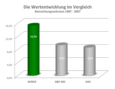 Die Wertenwicklung im Vergleich, 1987 - 2007