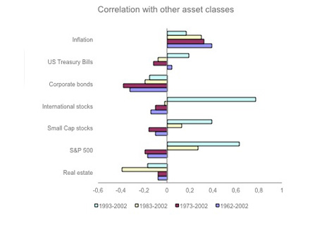 Correlation with other asset classes