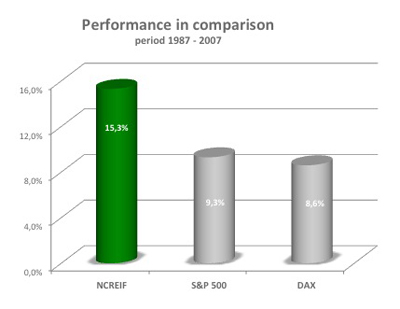 Performance in comparison, period 1987 - 2007